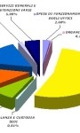 Bilancio Preventivo seconda parte: Trasporti e Lavoro